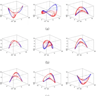 Fig. 4. Persistence  barcodes  corresponding  to  the  Rips  complexes  (  ≤  ≤  )  constructed  from  the  commute  time  embedding of a sinusoidal signal          (a)  0 th  Betti number, (b) 1 st  Betti number, 