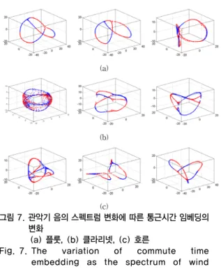 Fig. 6. Persistence barcodes corresponding to  the  Rips  complexes  (  ≤  ≤  )  constructed  from  the  commute  time  embedding of a cello instrumental sound  signals, as given in the left of Fig