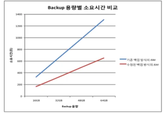 Fig. 6. Result of Backup Processing Performance  Test according to backup data size