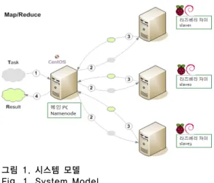 그림 1. 시스템 모델 Fig. 1. System Model치  Cassandra와  CouchDB,  구글의  BigTable,  아마