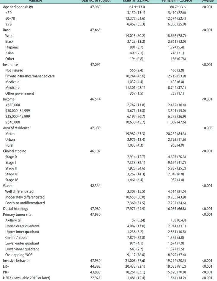 Table 1. Baseline characteristics of study population