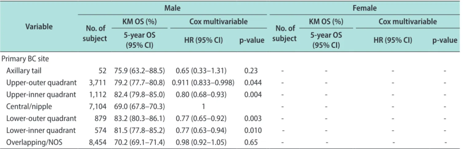 Table 2. Continued Variable Male Female  No. of   subject KM OS (%) Cox multivariable   No
