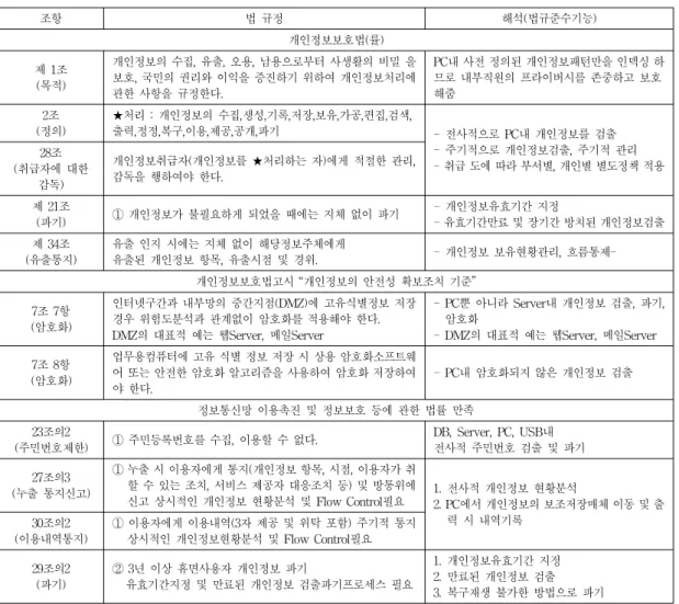 Table  1.  Regulations  cleanup_  Personal  Information  Protection  Act  (rate),  Privacy  Act  Notice 