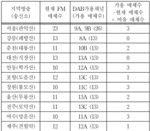 그림 4. 지역 FM방송국에 대한 DAB 가용채널 배치안 Fig.  4.  The  allocation  plan  of  DAB  available