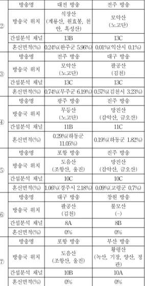 Table 4. The whole interference analysis result for the EL ③ 방송명 전주  방송 대구  방송방송국  위치모악산(노고단)팔공산(김천)간섭분석  채널13C13C혼신면적(%)0.95%(무주군 11.53%) 0.74%(김천시  3.62%)④방송명광주  방송진주  방송방송국  위치무등산(노고단)망진산(감악산,  금오산)간섭분석  채널11B11C혼신면적(%)0.72%(하동군 21.07%)0.21%(하동군  1.12%)