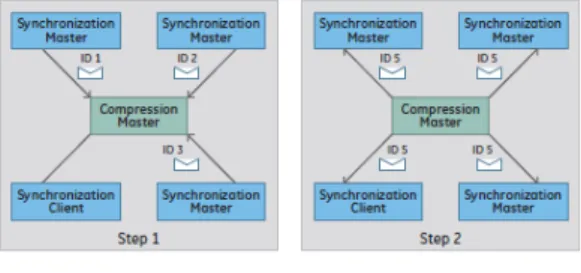Fig. 3. 2-step Synchronization Approach 
