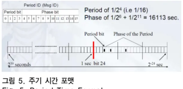 그림 5. 주기 시간 포맷 Fig. 5. Period Time Format