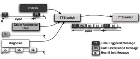 그림 7. TT Ethernet 우선순위 및 타임트리커 액세스 Fig.  7.  TT  Ethernet  Priority  and  Time  Trigger 