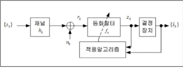 Fig. 1. Communication system model