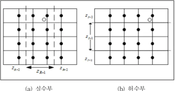 그림 2. 16-QAM에서 실수와 허수의 Likelihood zone  Fig. 2. Likelihood zone of real &amp; imaginary of 