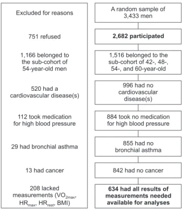 Fig. 1. Flow chart of the Kuopio Ischemic Heart Disease Risk Factor  Study. Bold fonts indicate the starting and end points for this study