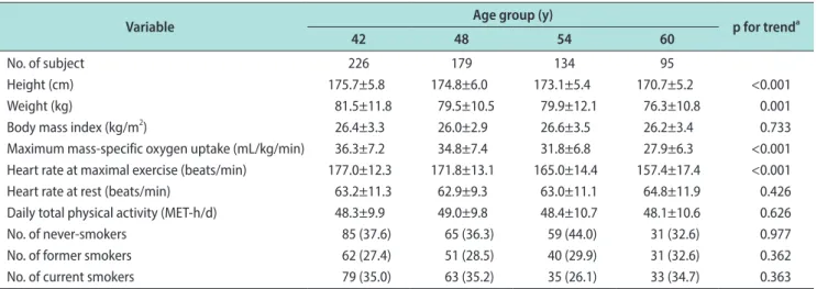 Table 1. Characteristics of age groups