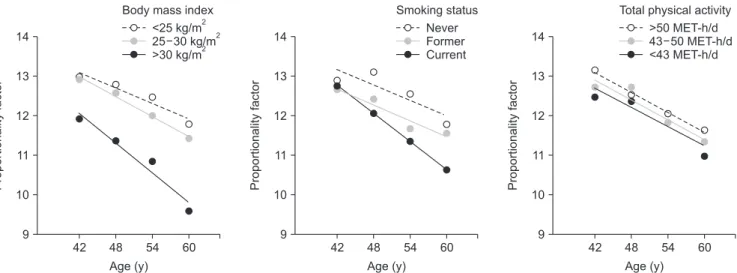 Fig. 2. The relationship between the proportionality factor express- express-ing the association of maximal oxygen uptake to heart rate (y-axis)  and age (x-axis)