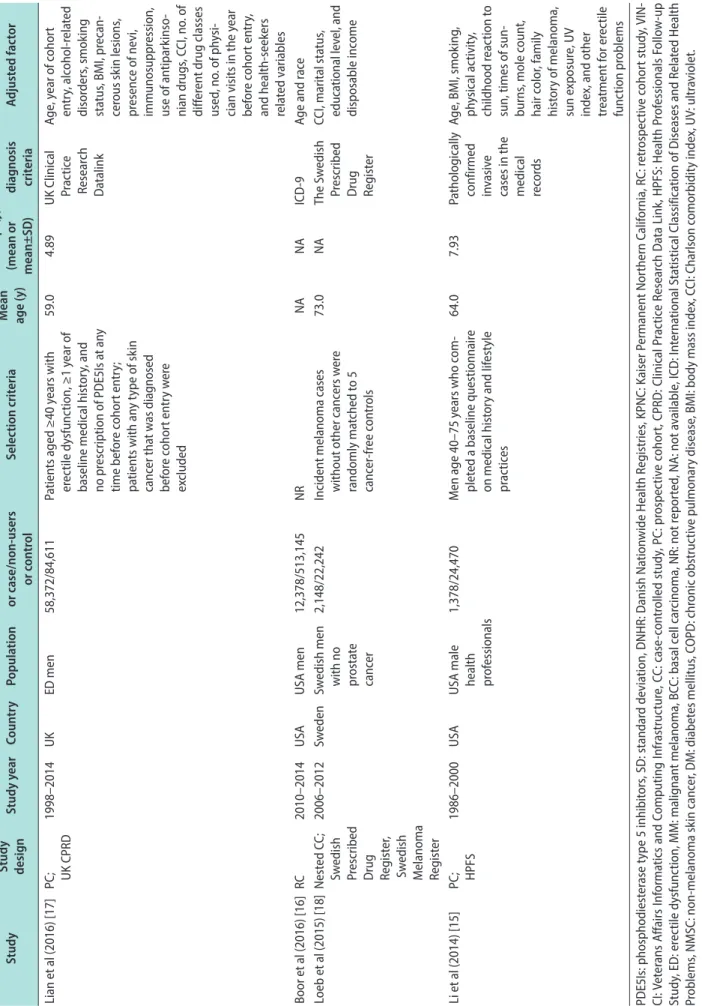 Table 1. Continued StudyStudy  designStudy yearCountryPopulationNo. of PDE5Is users or case/non-users  or controlSelection criteria Mean age (y)Follow-up  (y)  (mean or mean±SD)
