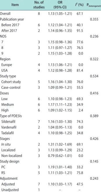Table 2. Subgroup analyses of association between PDE5Is and risk of  MM Item No. of  studies OR  (95% CI) I 2  (%) P heterogeneity Overall 8 1.13 (1.05–1.21) 67.1 Publication year 0.355   Before 2017 6 1.12 (1.04–1.21) 40.1   After 2017 2 1.14 (0.96–1.35)