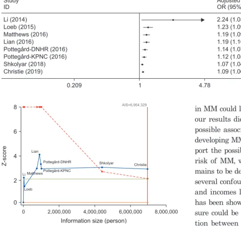Fig. 6. Trial sequential analysis of the association between phospho- phospho-diesterase type 5 inhibitors use and the risk of malignant melanoma