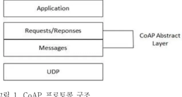 그림  1.  CoAP  프로토콜  구조 Fig.  1.  CoAP  protocol  stack 
