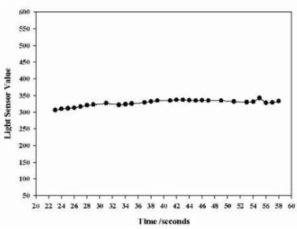 그림  9.  정제  후의  조도  데이터  그래프 Fig  9.  Light  sensor  data  after  refinement