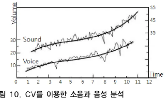 그림 10. CV를 이용한 소음과 음성 분석