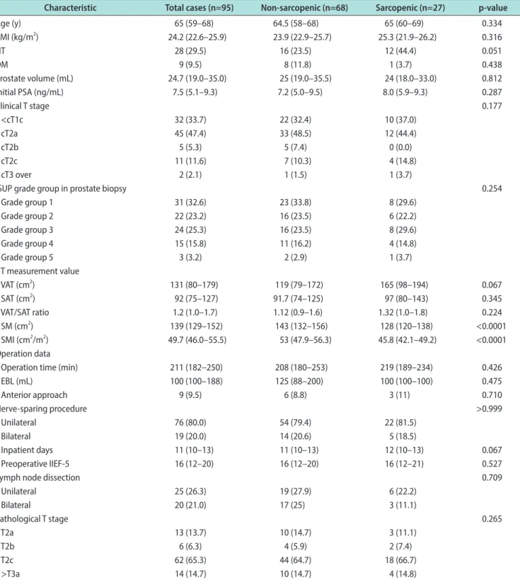 Table 2 shows the associations between sarcopenia  and ED after surgery. Univariate analysis identified  additional treatment, SMI and preoperative IIEF-Table 1