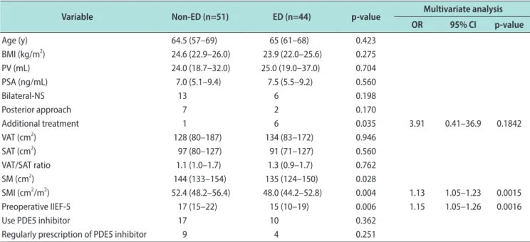 Table 2. Associations with erectile dysfunction (ED) at 12 months after robot-assisted radical prostatectomy
