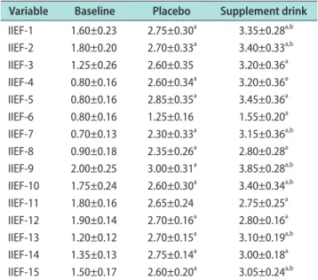 Table 3. Assessment of the IIEF domains in baseline, placebo, and  supplement drink groups