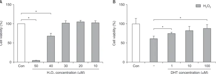 Fig. 1. Effect of H 2 O 2  on INS-1 cells and the recovery of cellular viability after DHT treatment, as measured with the CCK-8 assay