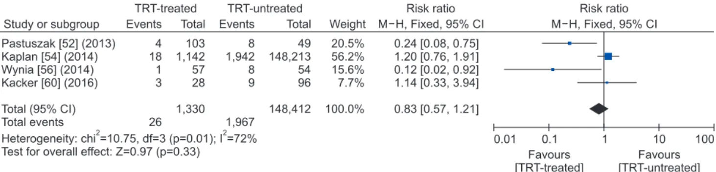 Fig. 1. A forest plot assessing the risk ratio for prostate cancer progression in patients with or without testosterone replacement therapy (TRT),  using the fixed-effects model