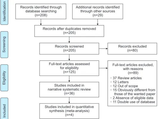Fig. 2. Methodological flow chart of the  systematic review.