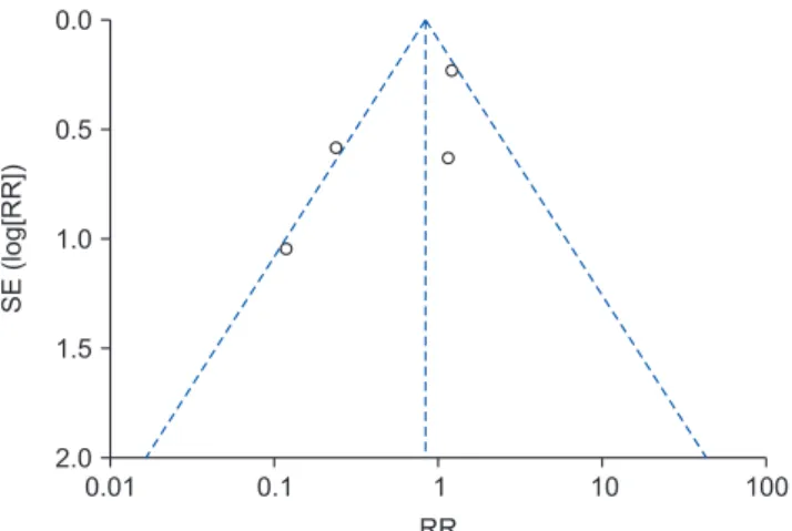 Fig. 3. A funnel graph of the assessment of potential publication bias  in studies assessing the risk ratio (RR) for prostate cancer progression  in patients with or without testosterone replacement therapy