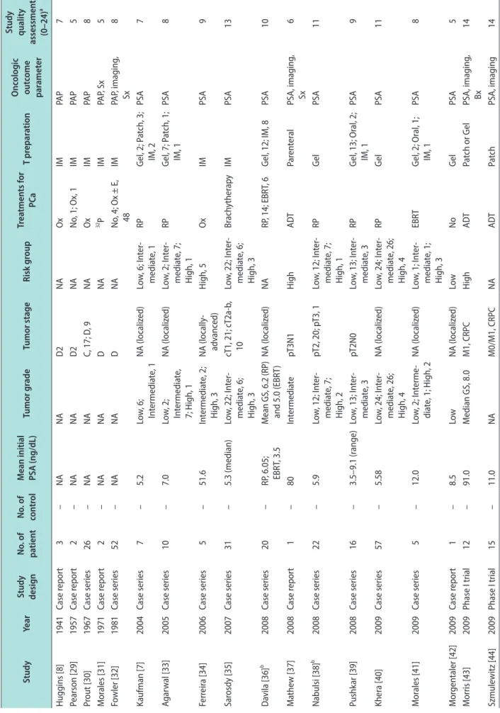 Table 1. Main characteristics of the eligible studies StudyYearStudy  designNo. of patient No