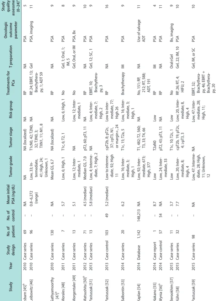 Table 1. Continued StudyYearStudy  designNo. of patient No. of controlMean initial PSA (ng/dL)Tumor gradeTumor stageRisk groupTreatments for PCaT preparationOncologic outcome  parameter