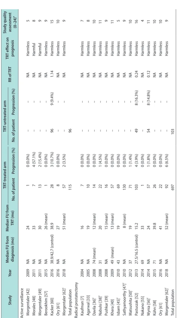 Table 2. Effect of TRT on oncologic outcomes in men with untreated and treated prostate cancer  StudyYearMedian FU from  diagnosis (mo)Median FU from TRT (mo)TRT-treated armTRT-untreated armRR of TRTTRT effect on prognosis