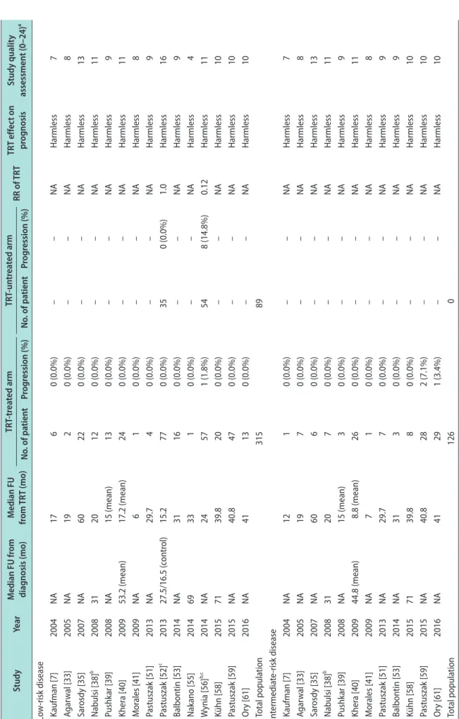 Table 3. Effect of TRT on oncologic outcomes in men with local definitive treatment according to risk groups   StudyYearMedian FU from  diagnosis (mo)Median FU from TRT (mo)TRT-treated armTRT-untreated armRR of TRTTRT effect on prognosisStudy quality asses