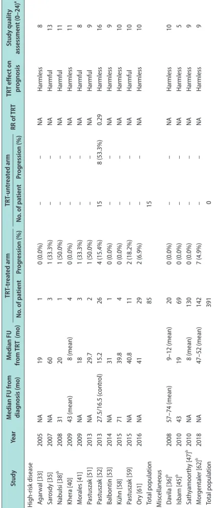 Table 3. Continued   StudyYearMedian FU from  diagnosis (mo) Median FU from TRT  (mo)TRT-treated armTRT-untreated armRR of TRTTRT effect on prognosisStudy quality assessment (0–24)a No