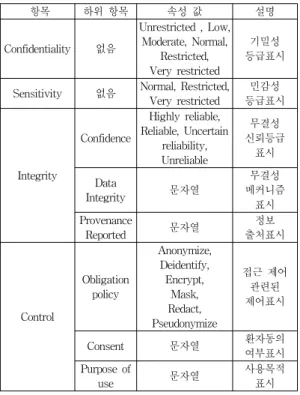 Table 3. Implementation environment 