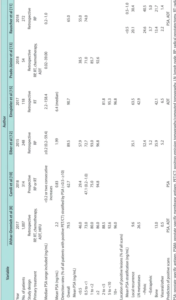 Table 1. PSA-stratified detection rates of PSMA PET/CT in men with biochemical recurrence of prostate cancer VariableAuthor Afshar-Oromieh et al [8]Caroli et al [10]Eiber et al [12]Einspieler et al [15]Prado Júnior et al [13] Rauscher et al [11] Year201720