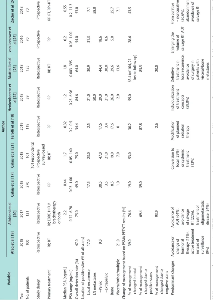 Table 2. Studies reporting change in management following PSMA-PET/CT in men with biochemical recurrence of prostate cancer VariableAuthor Afaq et al [19] Albisinni et al  [20]Calais et al [17]Calais et al [21]Farolfi et al [18]Henkenberens etal [22]Mattio