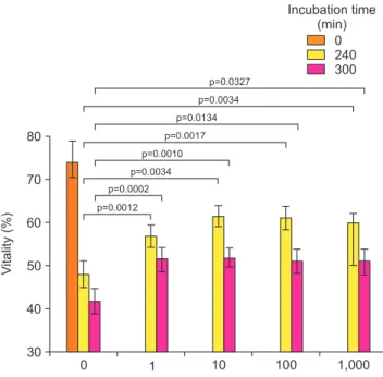 Fig. 1. The impact of ritalinic acid on sperm motility.