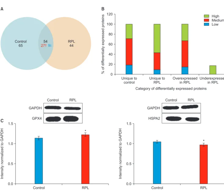 Fig. 2. (A) Venn diagram showing the distribution pattern of the proteins identified through two-dimensional-difference gel electrophoresis