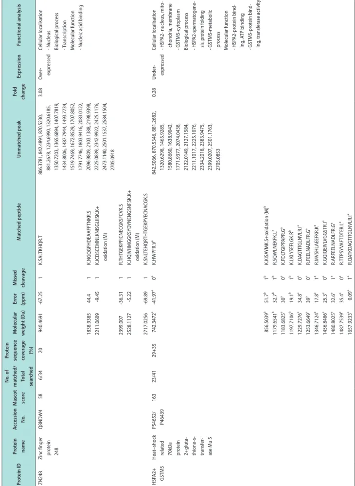 Table 1. Continued 1 Protein IDProtein  nameAccession No.Mascot scoreNo. of matched/Total  searchedProtein sequence coverage (%)