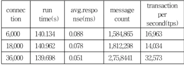 Fig. 3. TOS network bandwidth graph at 18,000 connectionsconnectionrun  time(s)avg.response(ms)messagecounttransaction persecond(tps)6,000140.1340.0881,584,86516,96318,000140.9620.0781,812,29814,03436,000139.6980.0512,75,844132,573표 2