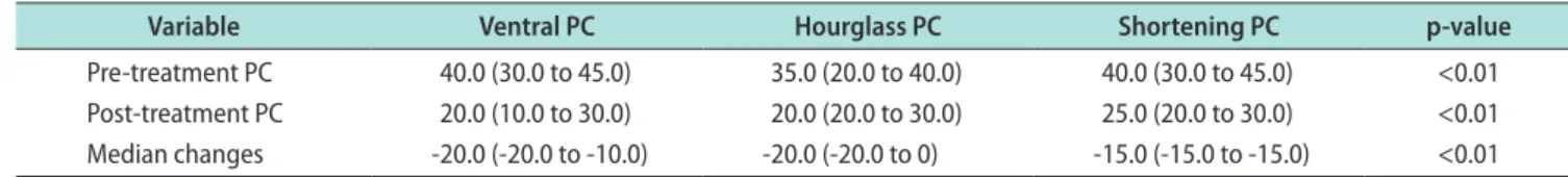 Table 2. Median changes in PC