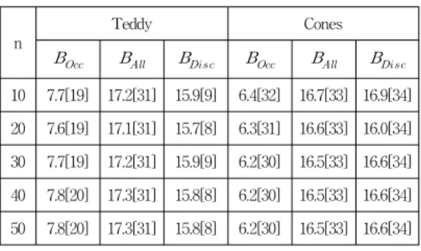 Table  3.  Performance  of  Teddy  and  Cones  image  using  Belief  Propagation  algorithm in multi-resolution domain