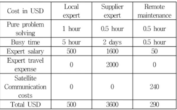 Table 1. Comparison of maintenance costs