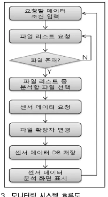 그림 3. 모니터링 시스템 흐름도