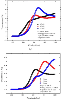 Fig.  6.  Transmittance  of  RF  Power  difference  (N-type) (a)150 W (b)200 W 