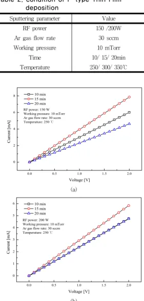 Table 2. condition of P-type Thin Film            deposition