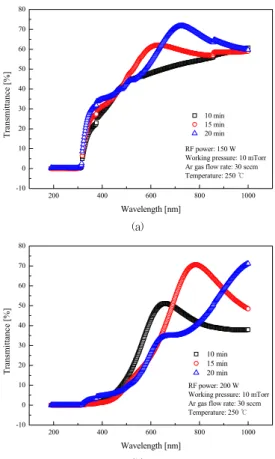 Fig. 10. sheet resistance of P-type            (a) 250℃ (b)300℃ (c) 350℃ 200  W에서는  N-Type처럼  150  W  일  때와는  다르게 20분을  증착하였을  때  장파장으로  갈수록  투과율이  높아지면서  최대  71.21%로  나타났고,  10분과  15분을  증착했을  때에는  각각  파장이  660  nm에서  51%,  790  nm에서 70.53%로  가장  높은  투과율을 