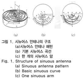 Table 1. Bandwidth and gain characteristics of  various antennas 안테나  종류 대역폭  특성 이득  특성 제작  특징 종합평 가 다이폴  안테나 6% x 2dBi x 제작  용이   불가 슬리브  다이폴  안테나 10% △ 2dBi x 제작  용이 불가 마이크로  스트립  안테나 3% x 5dBi o 인쇄  형 불가 스파이럴  안테나 100% o 3dBi x 인쇄  형 고려 디스콘  안테나 30% o 5